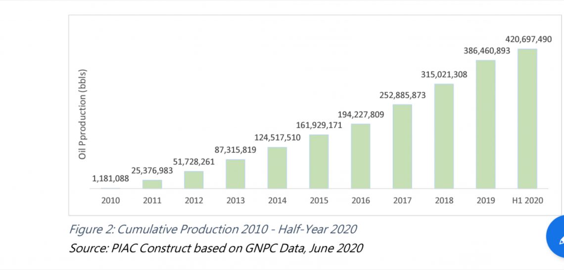Ghana’s crude oil production exceeds 420 million barrels in almost a