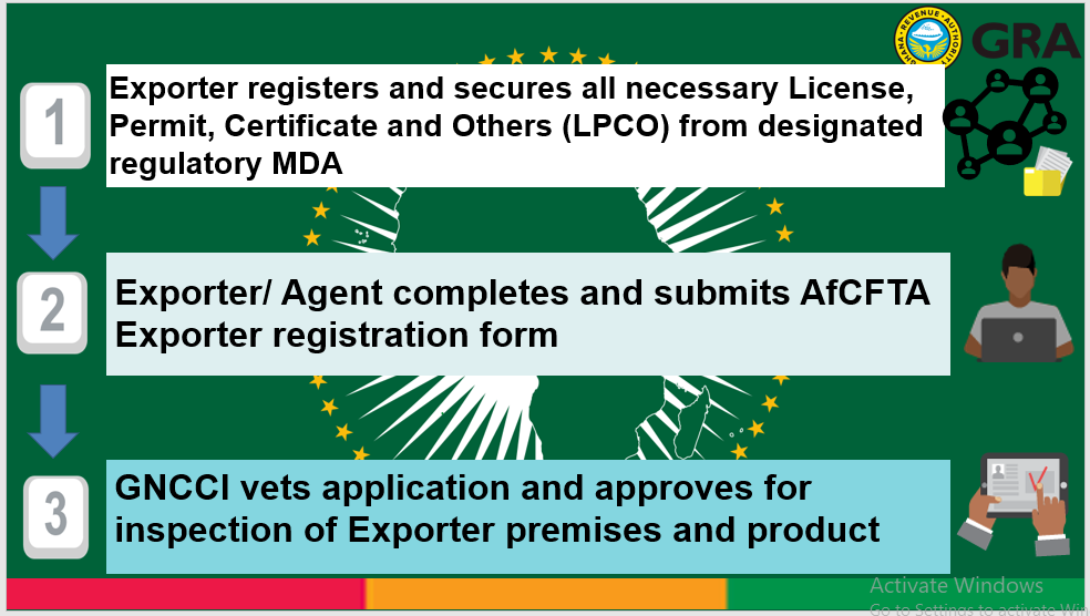 Goods registration and export procedures for Ghanaian exporters under