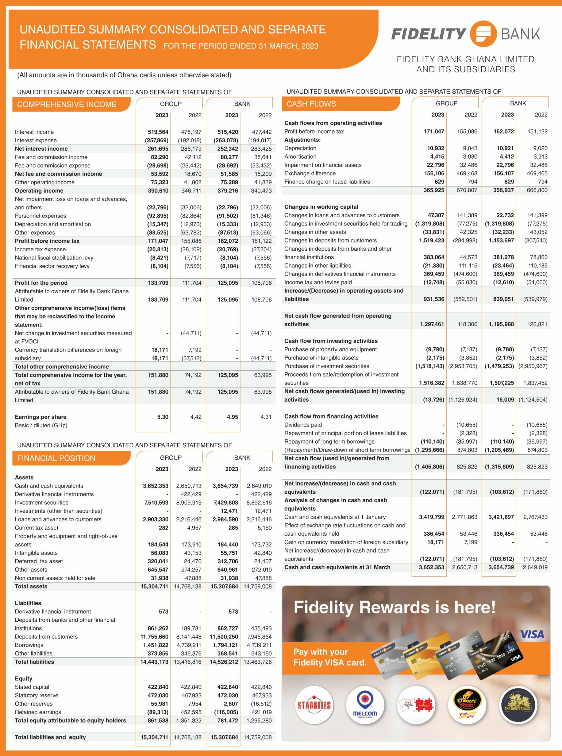 Q1 2023: Fidelity Bank grows assets value to GHS 15.3bn; NPLs fall to 8.57%  –